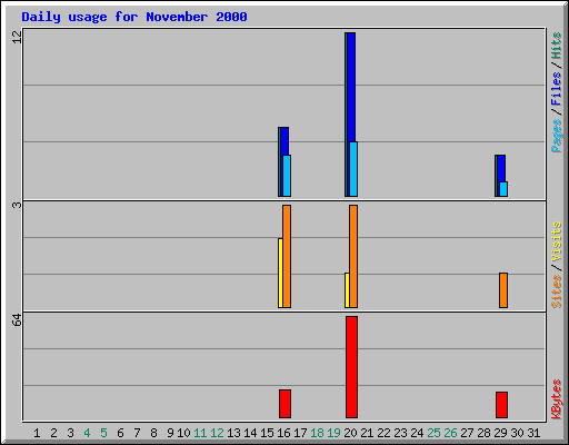 Daily usage for November 2000