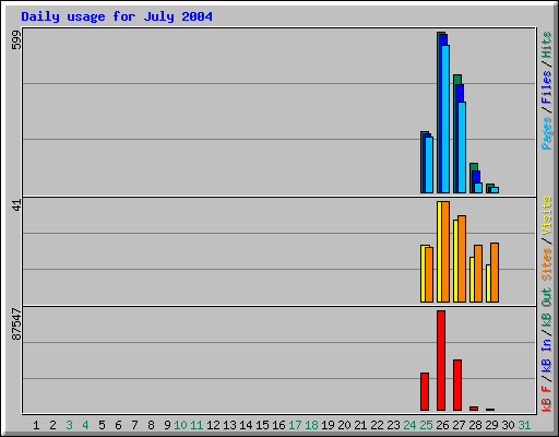 Daily usage for July 2004