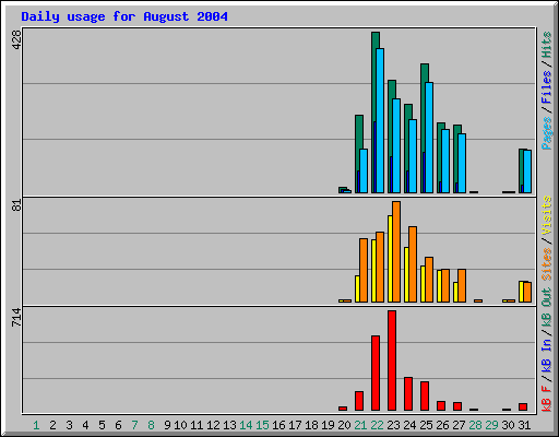 Daily usage for August 2004