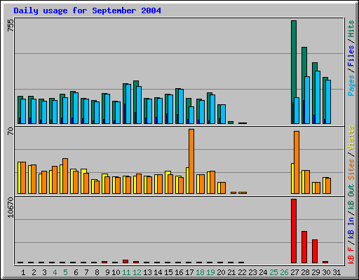 Daily usage for September 2004