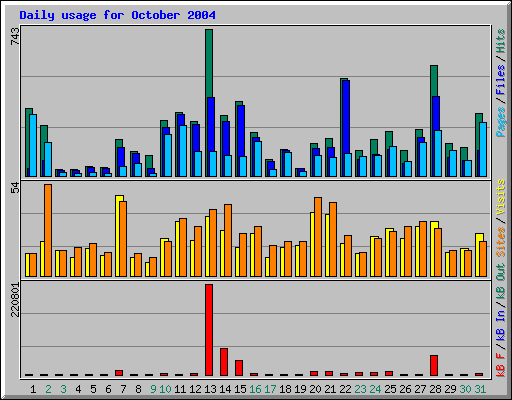 Daily usage for October 2004