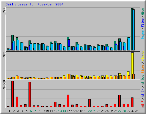 Daily usage for November 2004