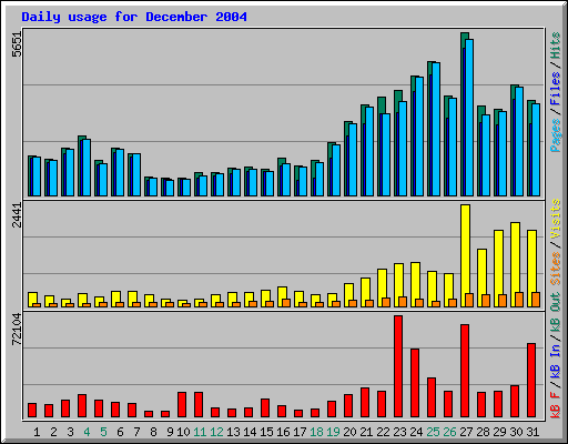 Daily usage for December 2004