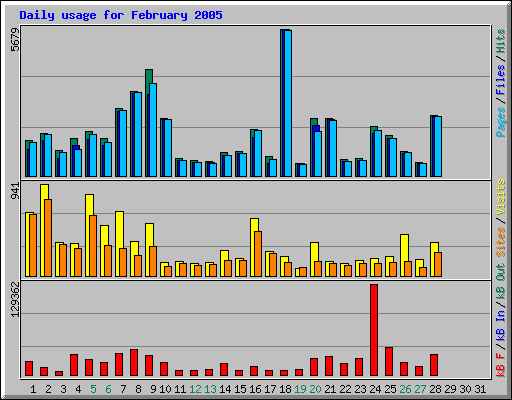 Daily usage for February 2005