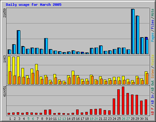 Daily usage for March 2005