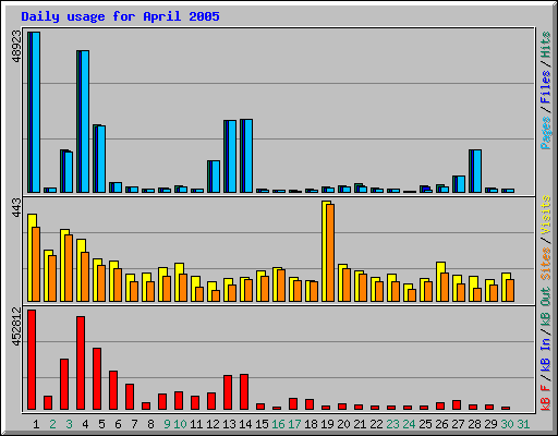 Daily usage for April 2005