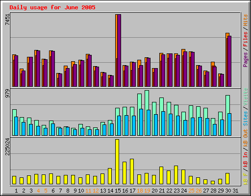 Daily usage for June 2005