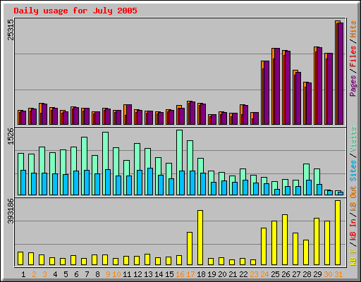 Daily usage for July 2005