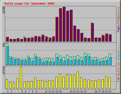 Daily usage for September 2005