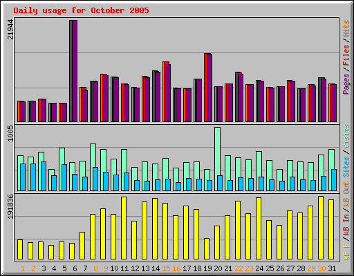 Daily usage for October 2005