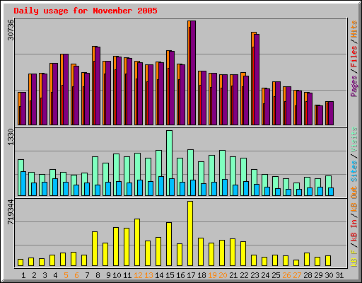 Daily usage for November 2005