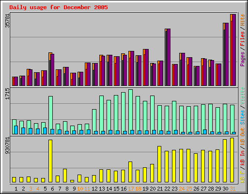 Daily usage for December 2005