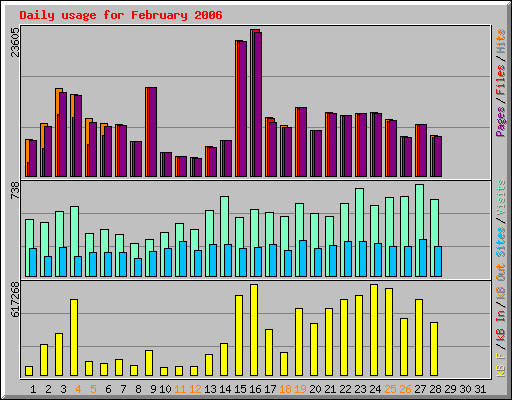 Daily usage for February 2006