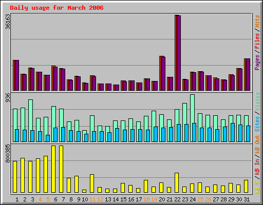 Daily usage for March 2006