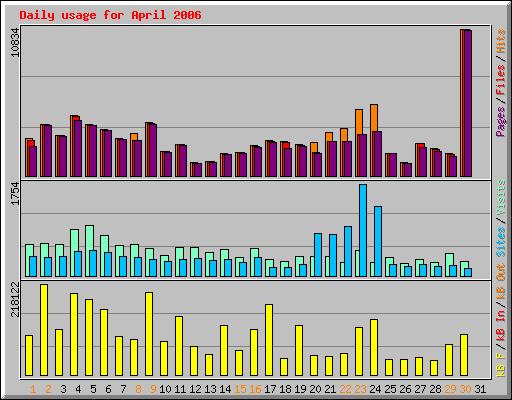 Daily usage for April 2006