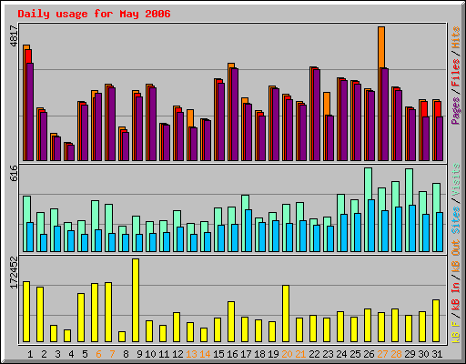 Daily usage for May 2006