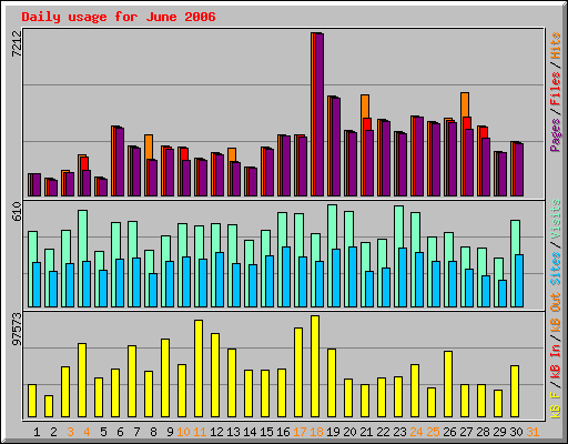 Daily usage for June 2006