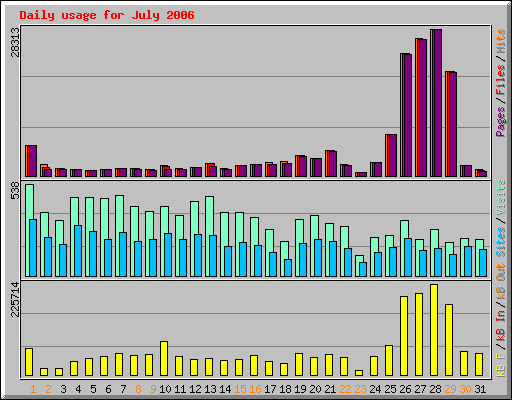 Daily usage for July 2006