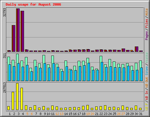 Daily usage for August 2006