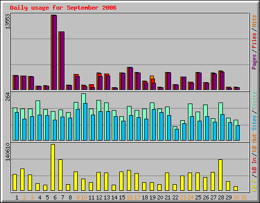 Daily usage for September 2006