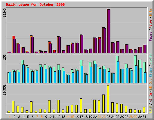 Daily usage for October 2006