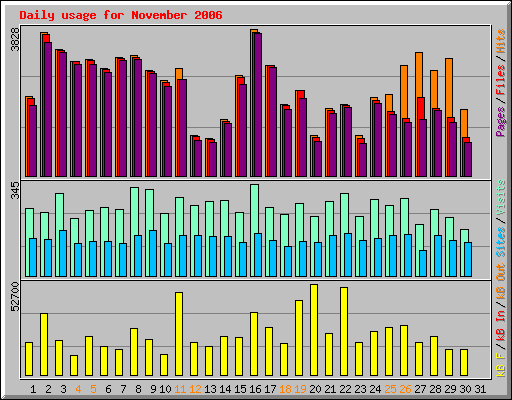 Daily usage for November 2006