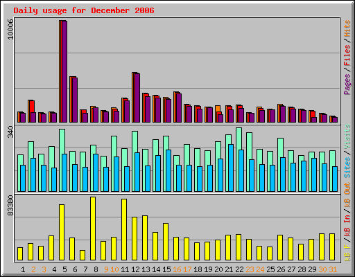 Daily usage for December 2006