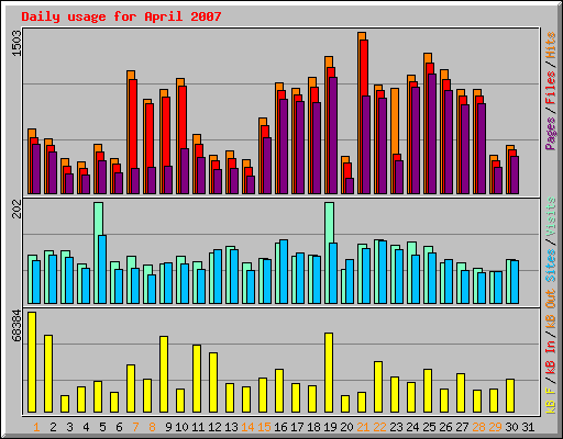 Daily usage for April 2007