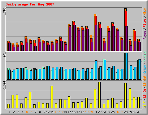 Daily usage for May 2007