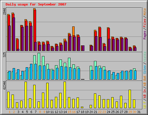 Daily usage for September 2007