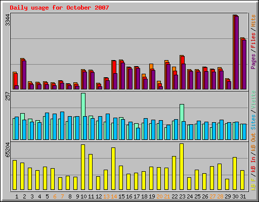 Daily usage for October 2007