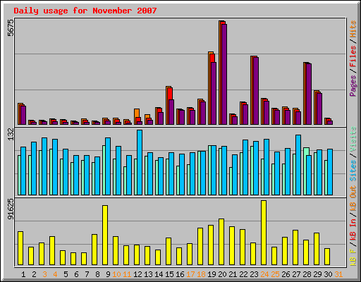 Daily usage for November 2007