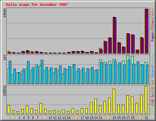 Daily usage for December 2007