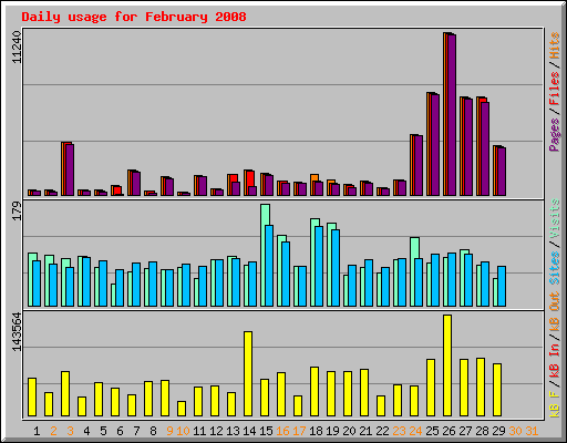 Daily usage for February 2008