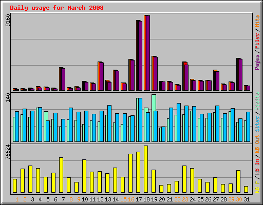 Daily usage for March 2008