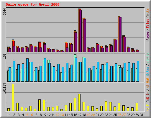 Daily usage for April 2008