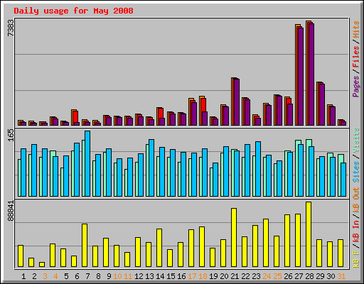 Daily usage for May 2008