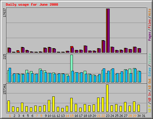 Daily usage for June 2008