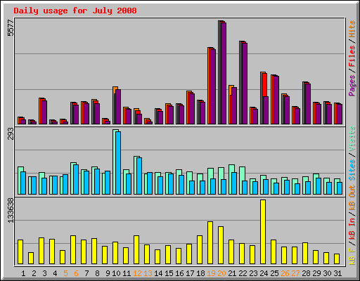 Daily usage for July 2008