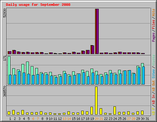 Daily usage for September 2008