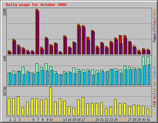 Daily usage for October 2008