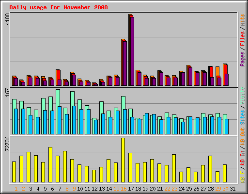 Daily usage for November 2008