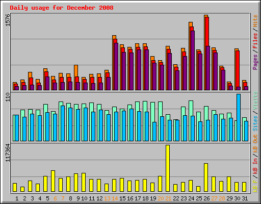 Daily usage for December 2008