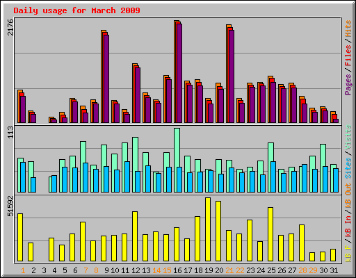 Daily usage for March 2009