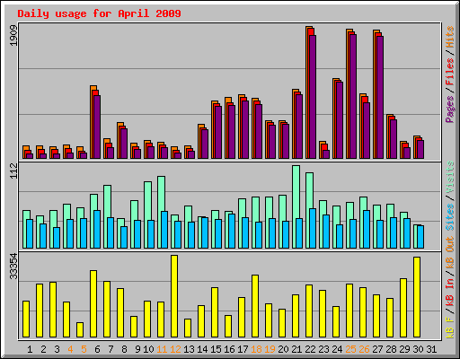 Daily usage for April 2009