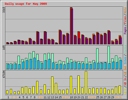 Daily usage for May 2009