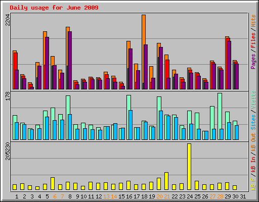 Daily usage for June 2009