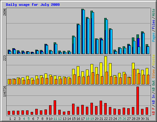 Daily usage for July 2009