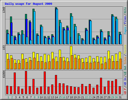 Daily usage for August 2009