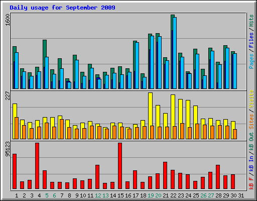 Daily usage for September 2009